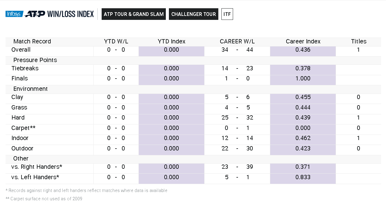 Joe Salisbury Win and Loss
