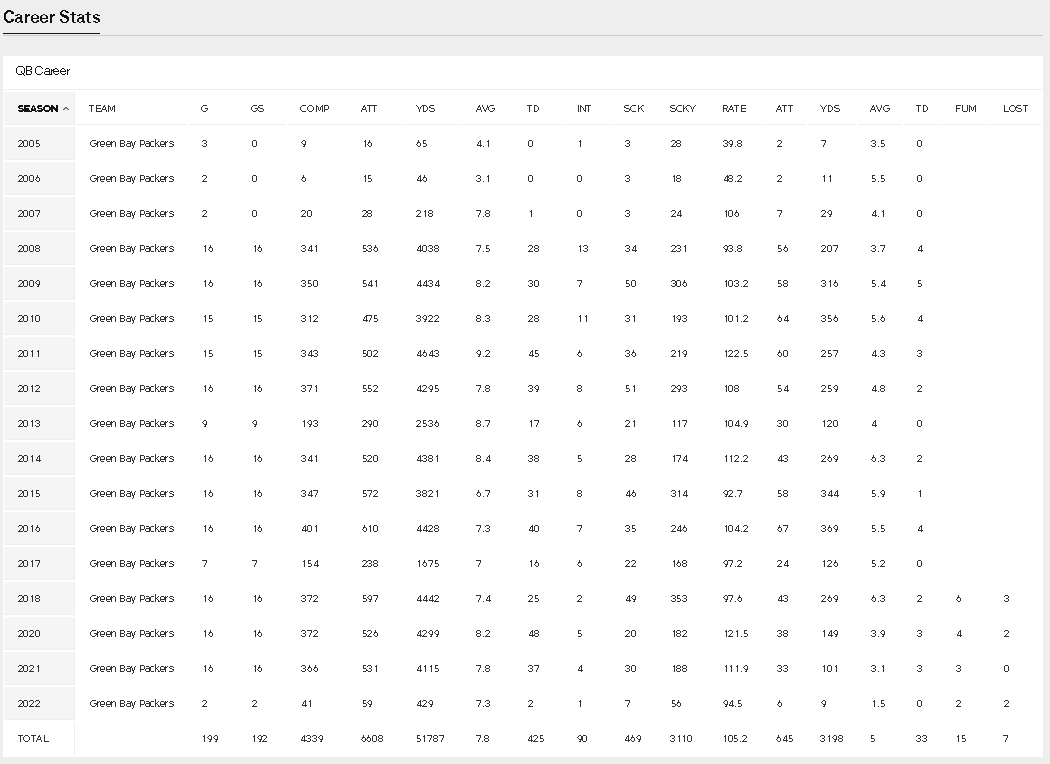 Aaron Rodgers Career Stats