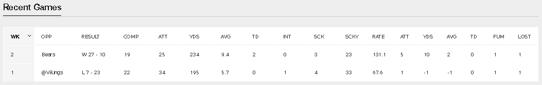 Aaron Rodgers Recent Games Stats