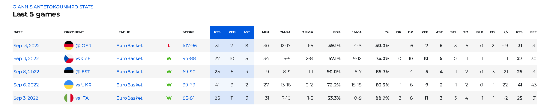 Giannis Antetokounmpo stats