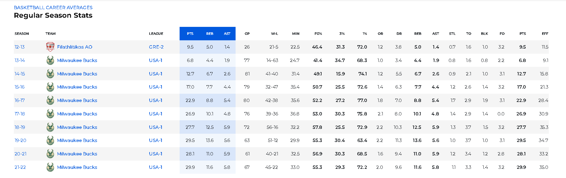 Giannis Antetokounmpo stats