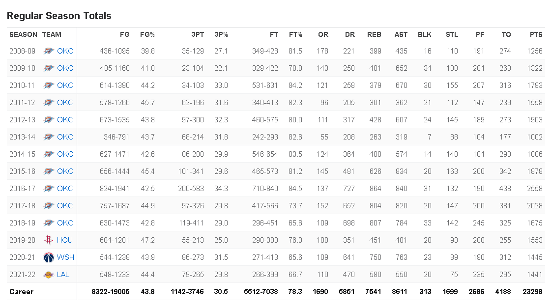 Russell Westbrook Stats