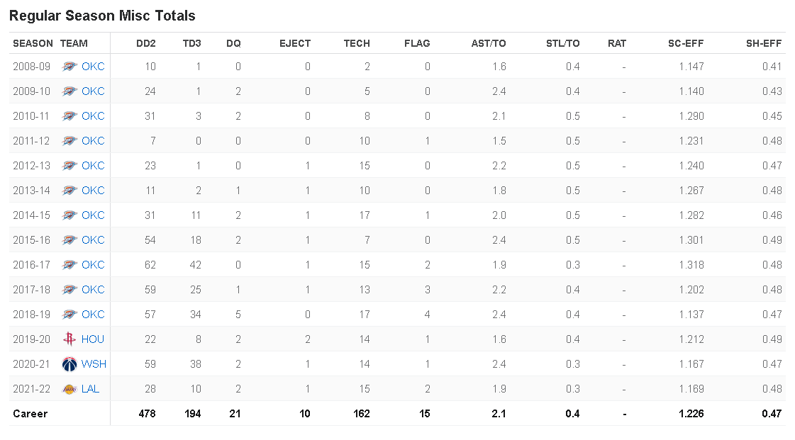 Russell Westbrook Stats