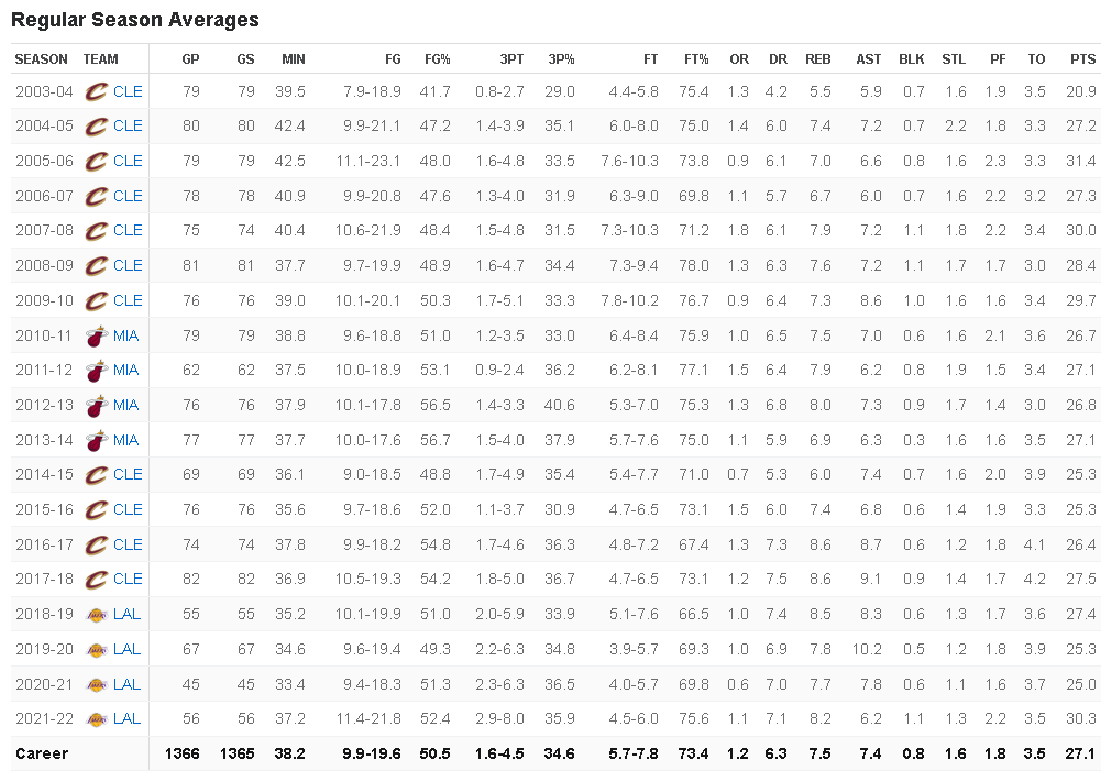 LeBron James Stats