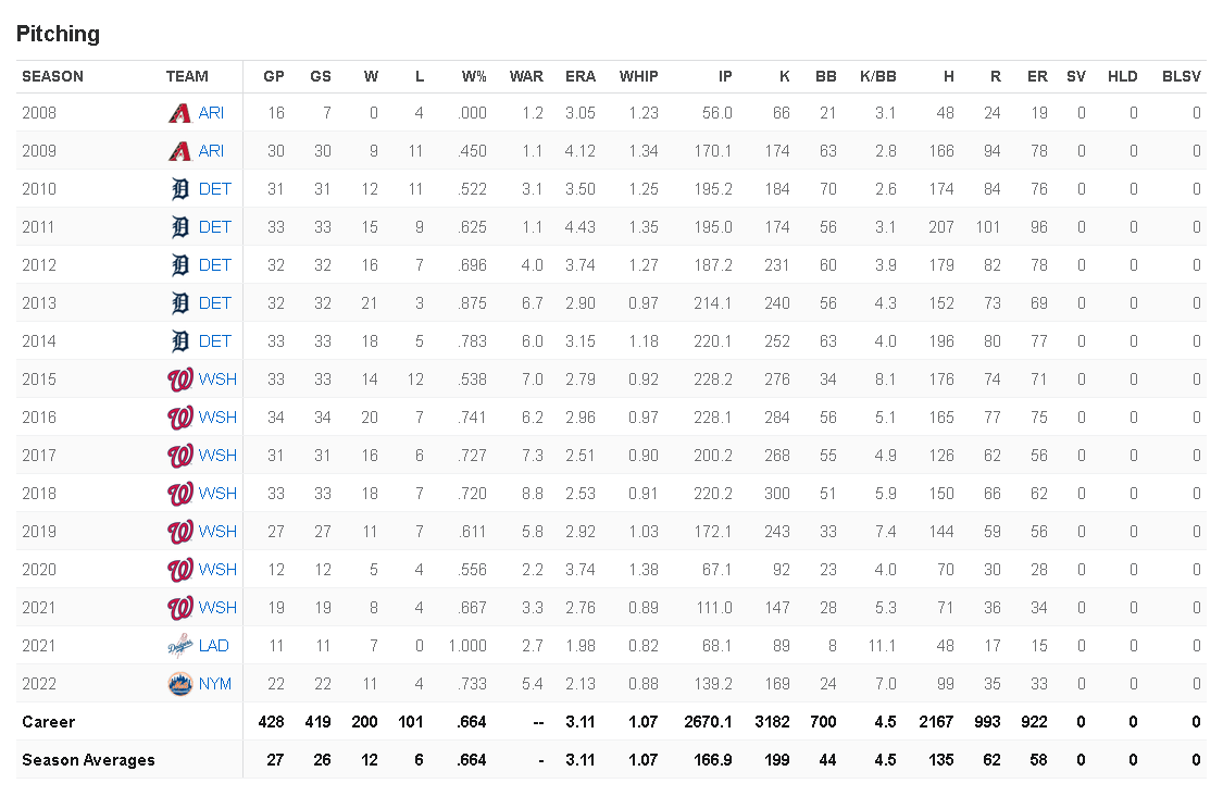 max scherzer stats pitching