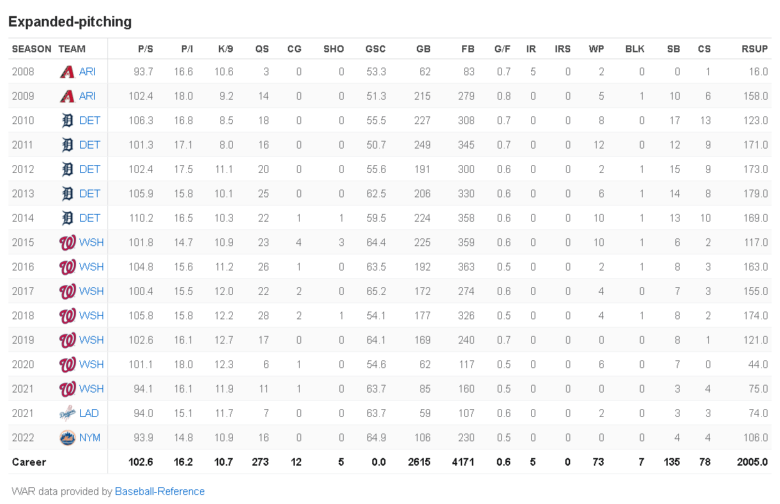 max scherzer stats